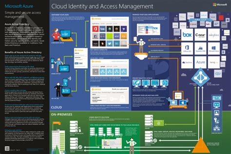 Infographic Microsoft Cloud Identity And Access Management Project