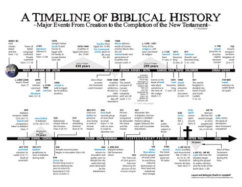 Timeline Of Biblical History Pdf Book Of Judges Book Of Genesis