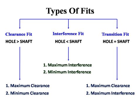 Types Of Fits How To Choose The Right Fits In Engineering