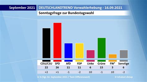 Bundestagswahl 2021: Wie nah waren die Umfragen am Ergebnis