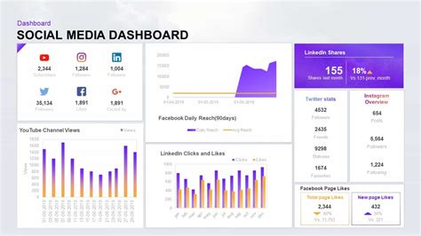 Social Media Dashboard Template For Powerpoint Presentation