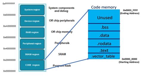 Sequence Of Interrupt Processing Steps Arm Cortex M Microcontrollers