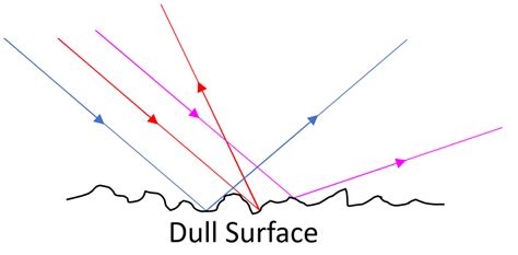 Diffuse Reflection Key Stage Wiki