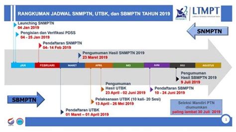 Jadwal UTBK 2019 Persyaratan Dan Cara Mendaftar Via Pendaftaran Utbk