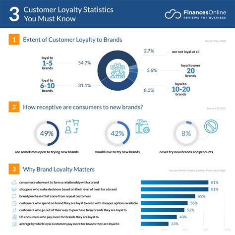Compelling Customer Loyalty Statistics Vital Facts Data Analysis Financesonline Com