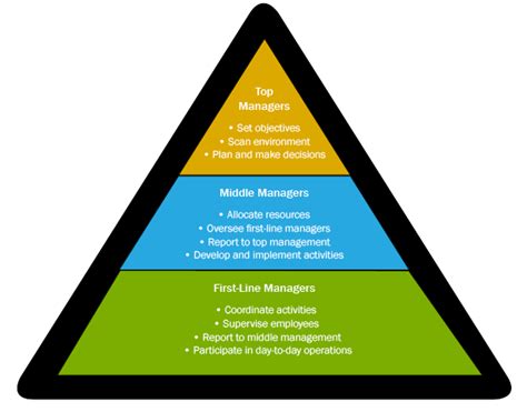 😊 Managerial Pyramid What Are The Different Levels Of The Management