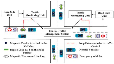 Smart Traffic Management System Project Traffic Choices