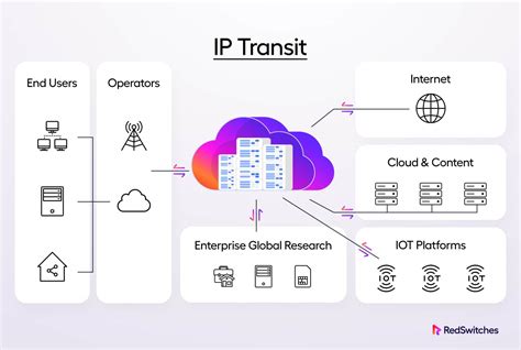 What Is Ip Transit And How Does It Work