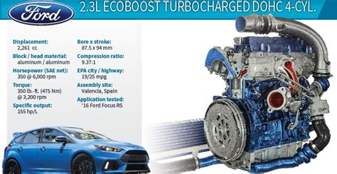 2017 Wards 10 Best Engines Winner Ford Focus Rs 23l Turbo 4 Cyl