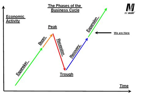 The alternating phases of the business cycle are expansions and contractions (also called recessions). Phases of business cycle