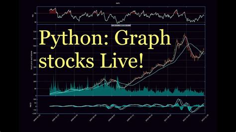 Python Charting Stocks Part Graphing Live Intra Day Stock Prices Youtube