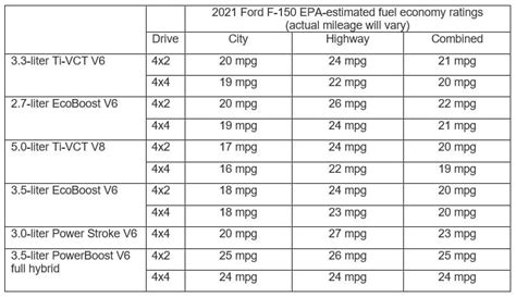 What is the gas mileage on a Ford F150? 2