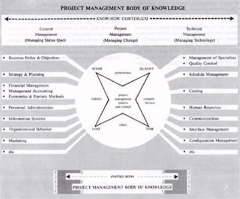 Project Management Body Of Knowledge Setting Download Scientific Diagram