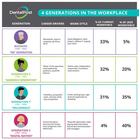 Workplace Generations Chart