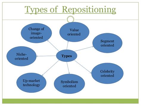 It reaches out to a a certain type of customer (the target segment) and delivers benefits that as firms look to brand repositioning, they first have to ask, what are the reasons to consider repositioning my brand? Brand Repositioning