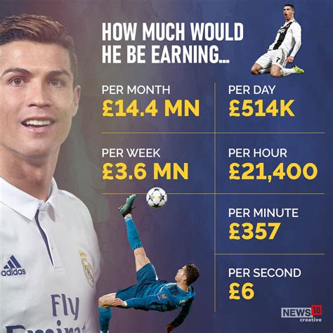Cristiano Ronaldo Becomes Highest Paid Footballer After Signing For Al