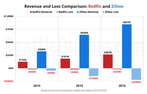 Redfin Vs Zillow Comparing The Two Real Estate Powerhouses At The