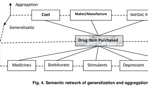 Relationships Of Drug Frames Download Scientific Diagram