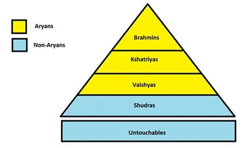 Indian Caste System Chart