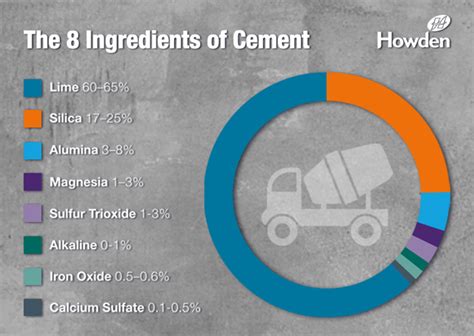 Concrete vs Cement: What's The Difference? | Howden