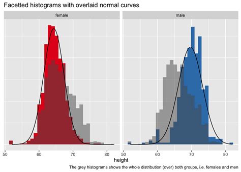 Solved Ggplot2 Histogram With Normal Curve R