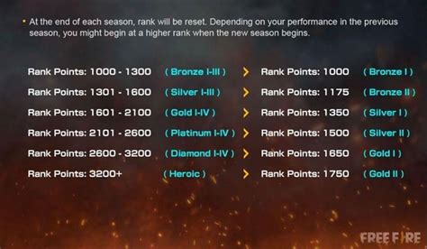 Explaining How Free Fire Ranking System Works Tips And Tricks To Rank