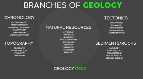 Geology Is The Study Of Geology Desk Branches Importance