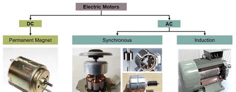 Types Of Electric Motors For Electric Cars