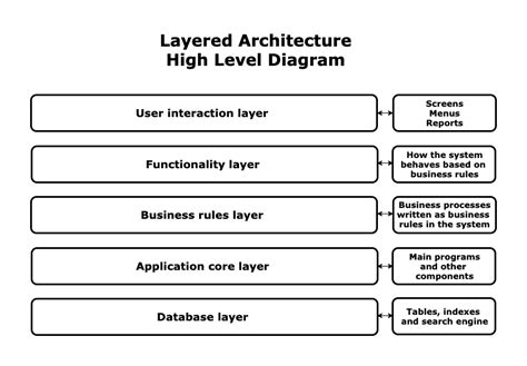 Layered Architecture Design Your Software Architecture Using Industry