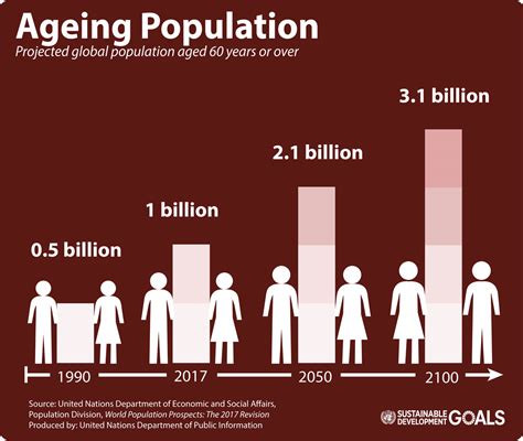 World Population To Hit 9 8 Billion By 2050 Despite Nearly Universal Lower Fertility Rates Un