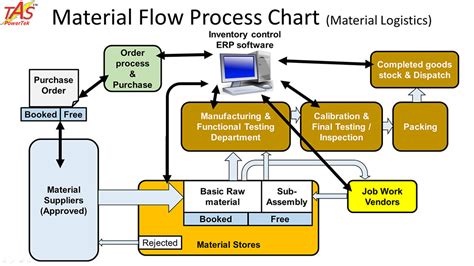 Raw Material Process Flow Chart
