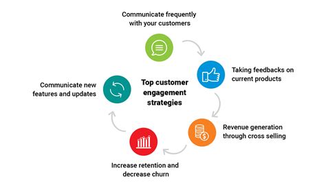 7 Omnichannel Customer Engagement Strategies - Botsify