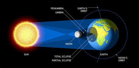 LONG AND SHORT ECLIPSES WHAT CAUSES THE DURATION TO CHANGE Solar