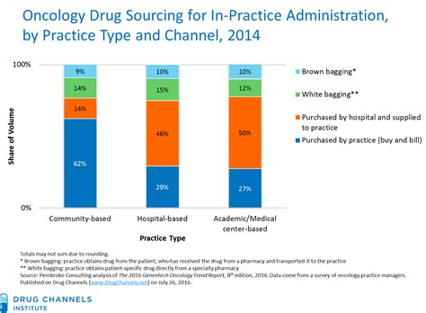 Drug Channels: How Specialty Pharmacy Is Penetrating Buy-and-Bill Oncology Channels