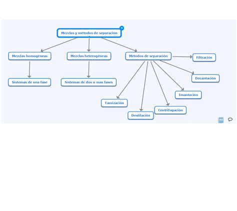 Quimica Elemental Ii Mapa Conceptual Mezclas Y Metodos De Separacion Images Hot Sex Picture
