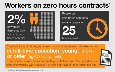 Cracking Down On Zero Hours Contract Abuse
