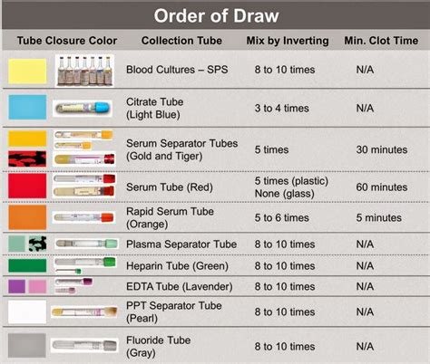 Blood Draw Order Tube Color Chart