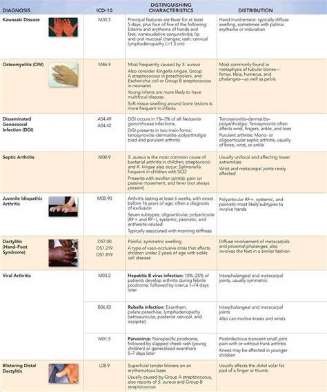 Hand Swelling Differential Diagnosis