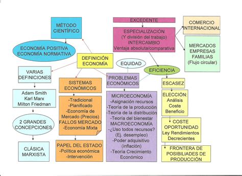 Mapaconceptualsisteconomicosbmp Mapa Conceptual Mapas Primarias Porn