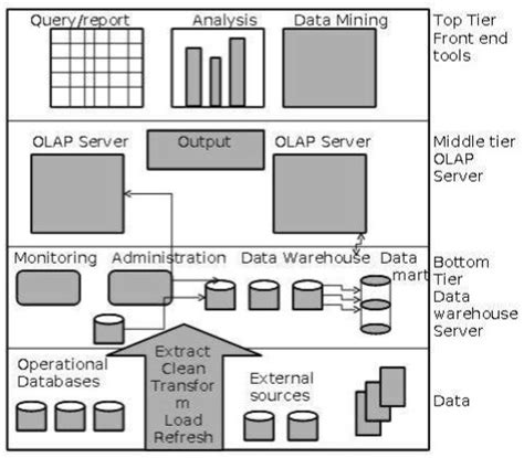 Explain Three Tier Architecture Of Data Warehouse Engineers