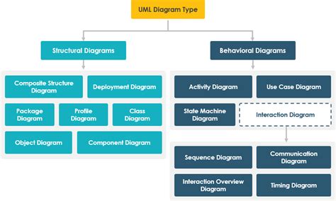 Types Of Uml Diagrams