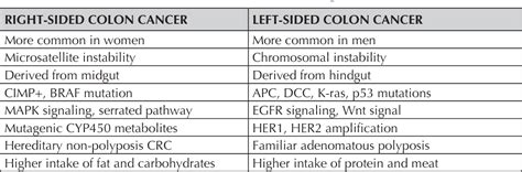 Table 1 From Colon Cancer Surgery Regarding The Differences In Prognosis Of Right And Left Sided