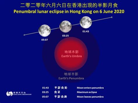 As can be seen by looking at the diagram, the moon passes with its northern hemisphere deep in earth's penumbra shadow, therefore the moon will appear darker on its northern hemisphere. Penumbral lunar eclipse in Hong Kong on June 6｜Hong Kong ...