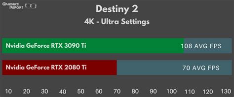 3090 Ti Vs 2080 Ti With In Game Benchmarks Graphics Report