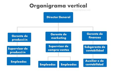 Organigrama Vertical Definición Características Web y Empresas