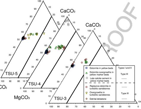 Chemical Composition Of Dolomite Types In The Turbidite Systems