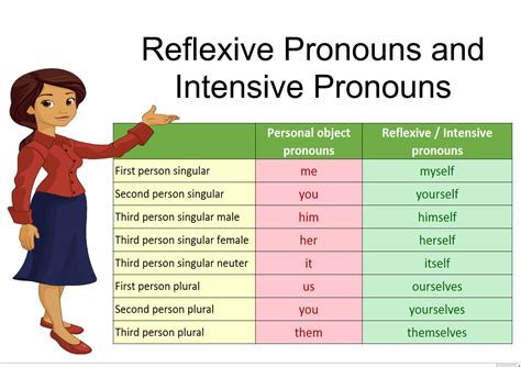 Reflexive Pronouns And Intensive Pronouns In English Englishtutorhub