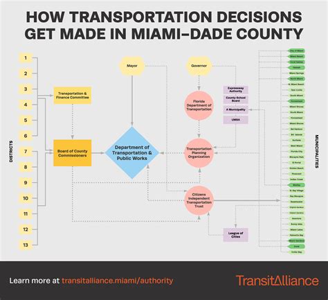 The Need for a Miami-Dade Transit Authority – Miami Grid