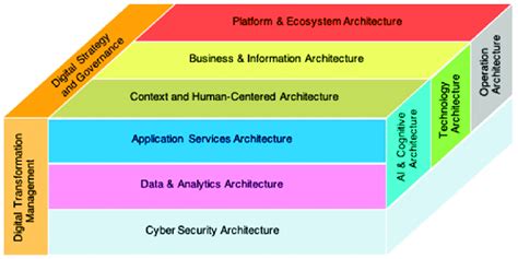 Digital Enterprise Architecture Reference Cube Download Scientific