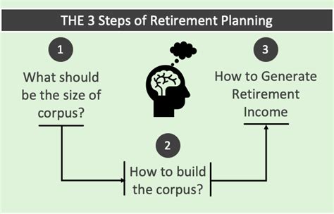 Retirement Planning A Comprehensive Guide About How To Do It